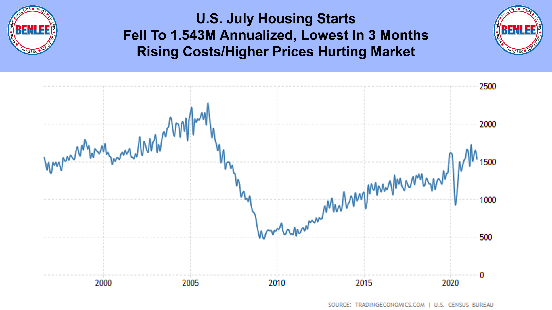 U.S. July Housing Starts